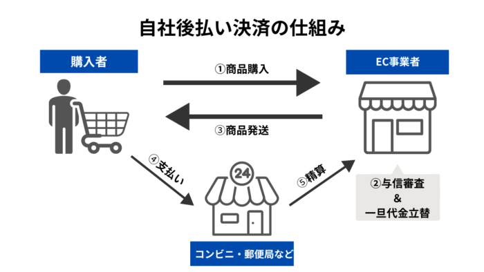 後払い決済の仕組み