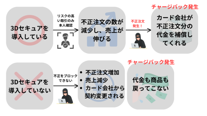 3Dセキュアを導入している