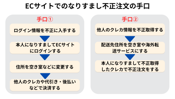 ECサイトでのなりすまし不正注文 
