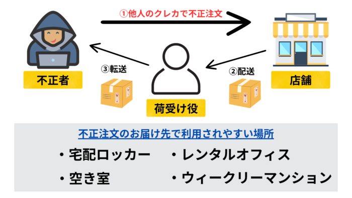 なりすまし不正注文 　手口