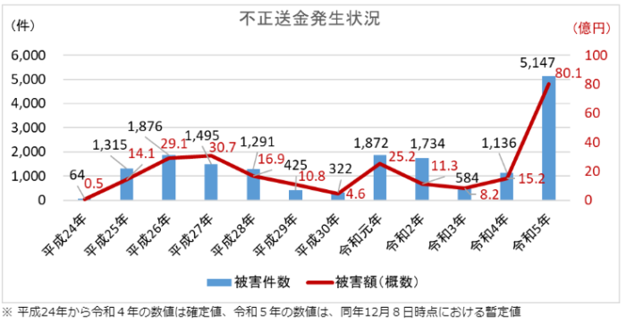 増えている不正送金被害