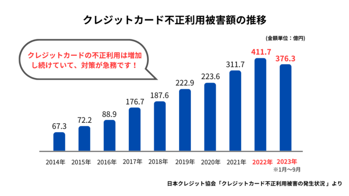クレジットカード不正利用被害額の推移