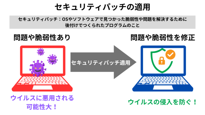 セキュリティパッチの適用