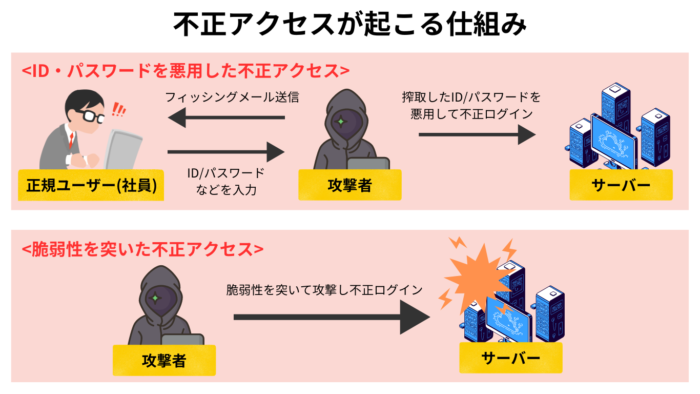 不正アクセスが起こる仕組み