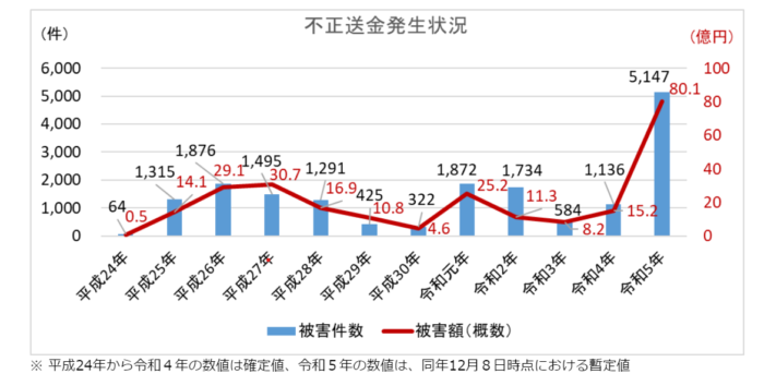 不正送金