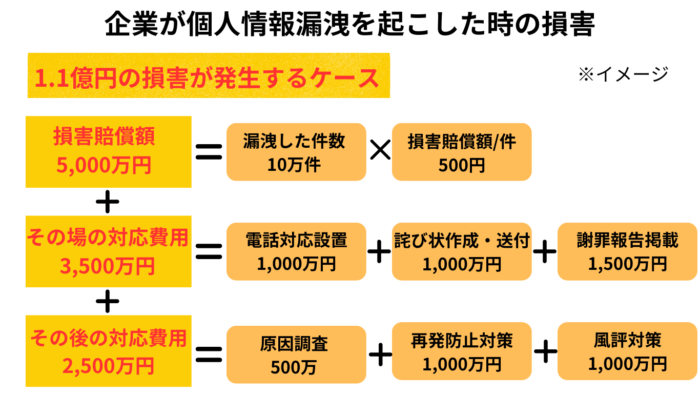 企業が個人情報漏洩を起こした時の損害 
