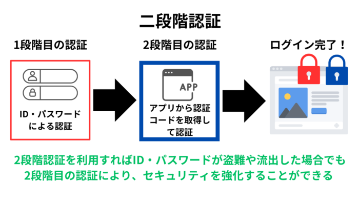 二段階認証