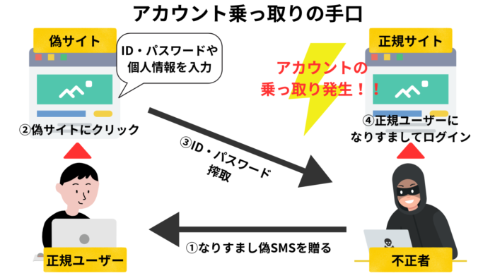 アカウント乗っ取り手口