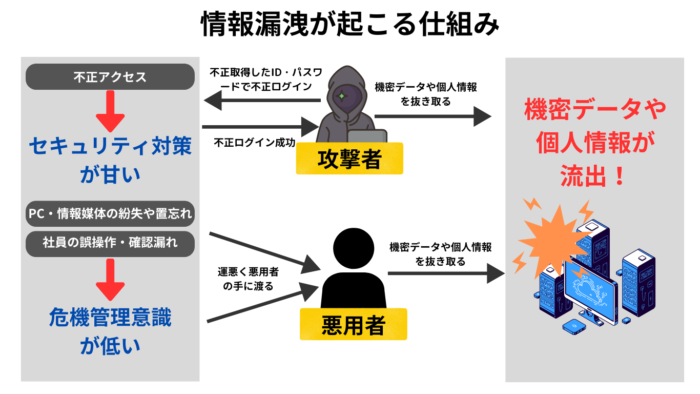 情報漏洩が起こる仕組み②