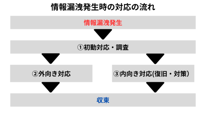 情報漏洩発生時の対応の流れ