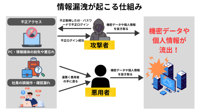情報漏洩が起こる仕組み