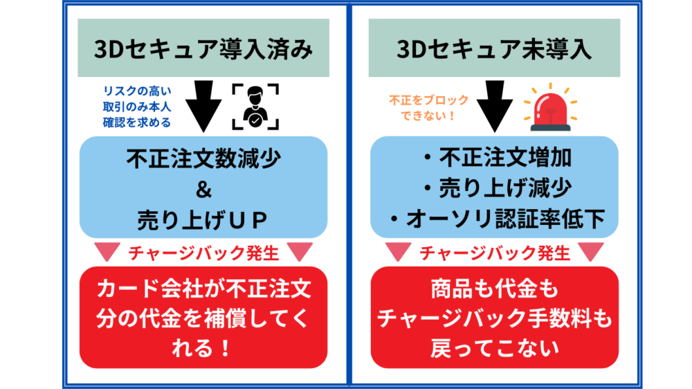 3Dセキュアを導入している