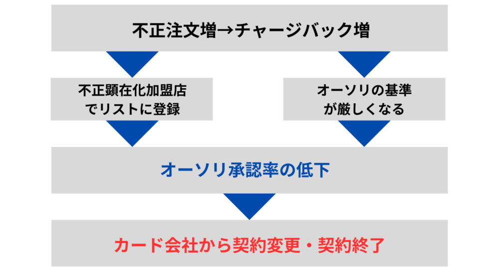 不正注文が増えるリスク