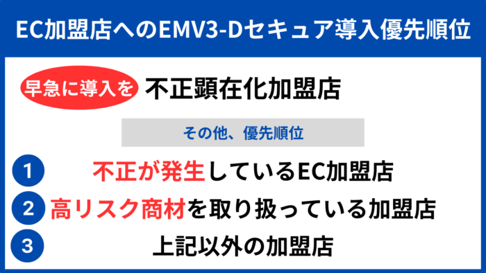 EC加盟店へのEMV3-Dセキュア導入優先順位