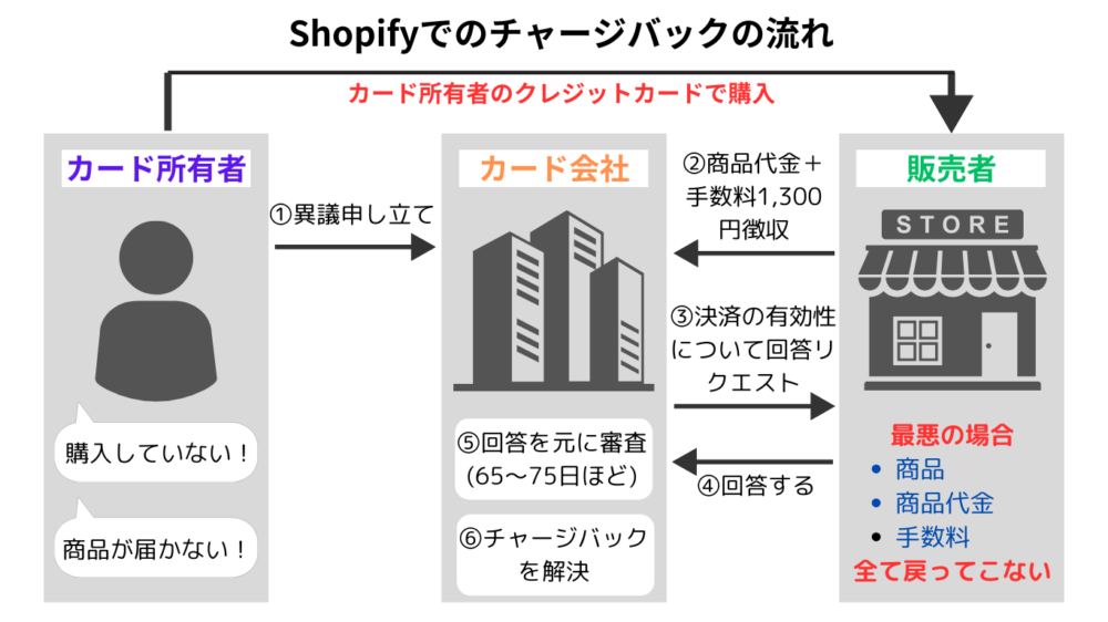 Shopifyでのチャージバックの流れ