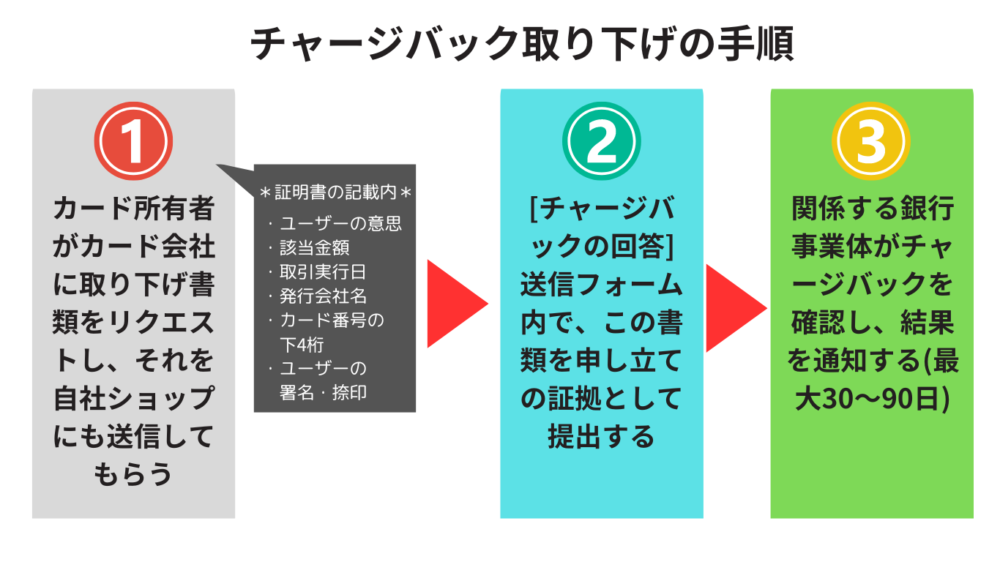 チャージバックの取り下げ手順