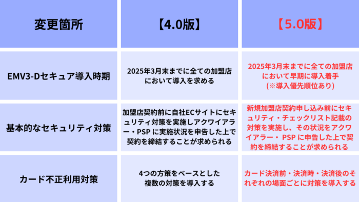 クレジットカード・セキュリティガイドライン変更箇所