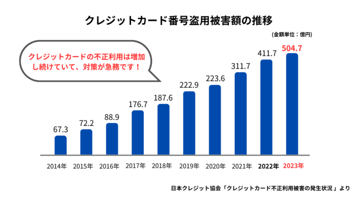 クレジットカード番号盗用被害