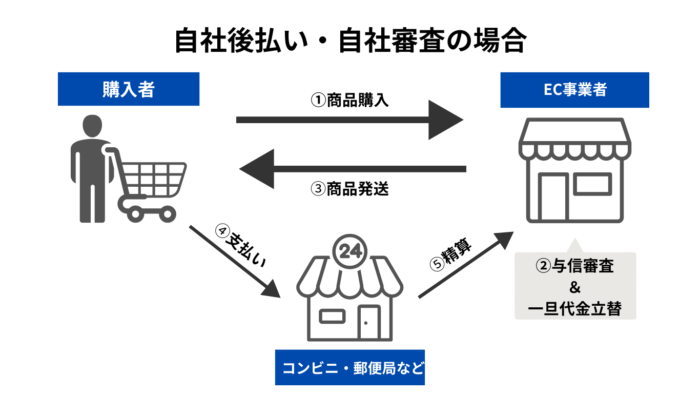 自社後払い・自社審査の場合