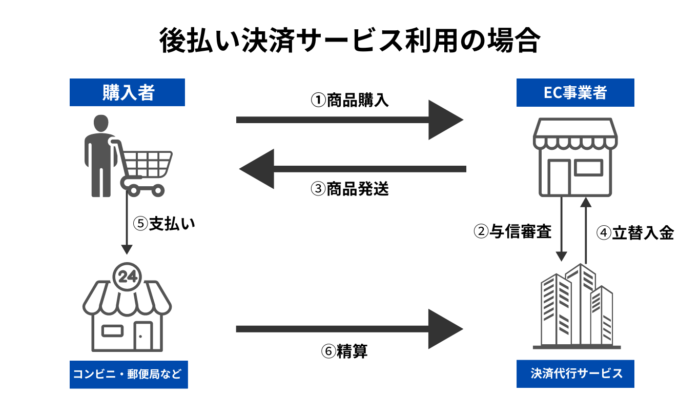 後払い決済サービス利用の場合