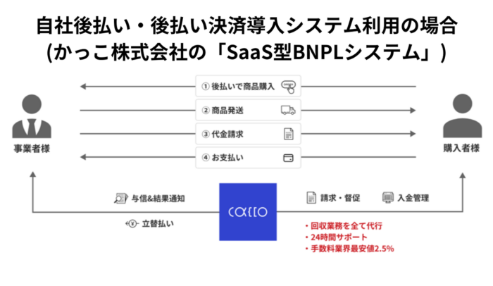 後払い決済システム「SaaS型BNPLシステム」