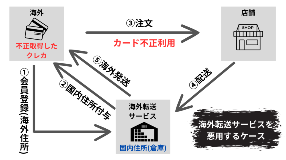 海外転送サービス