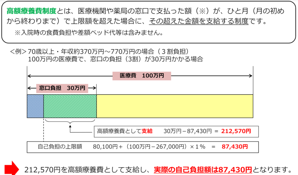 高額医療費制度