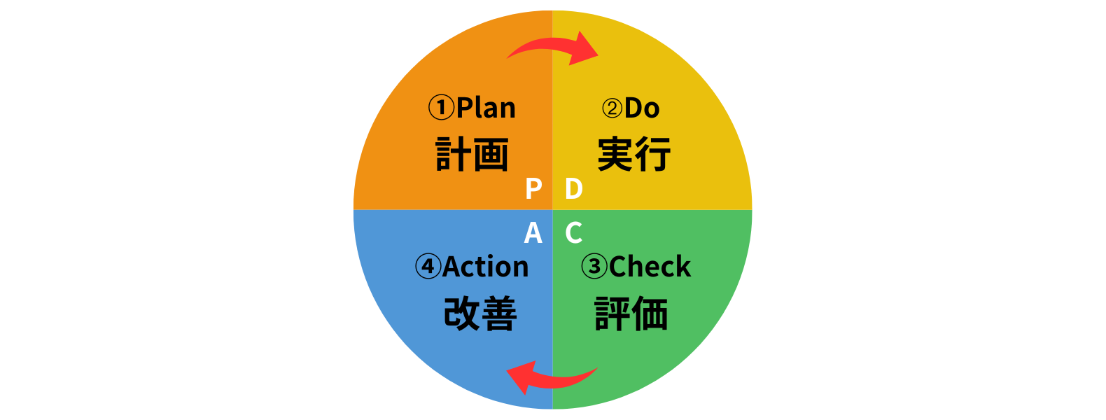 PDCAサイクル