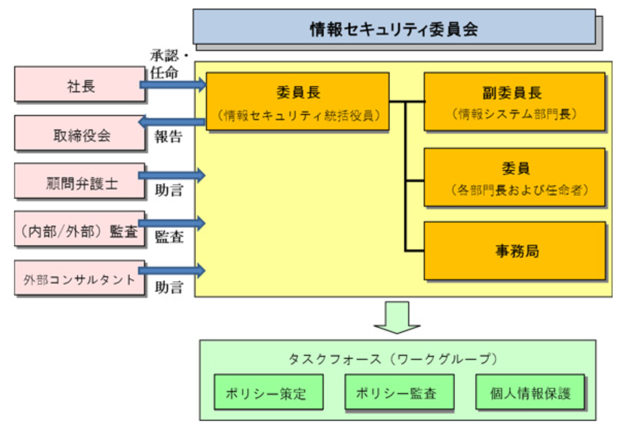 情報セキュリティ委員会