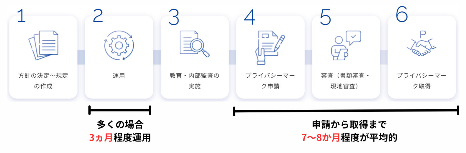 Pマーク取得期間