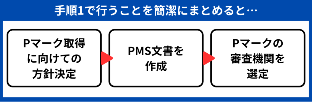 Pマーク取得　手順1
