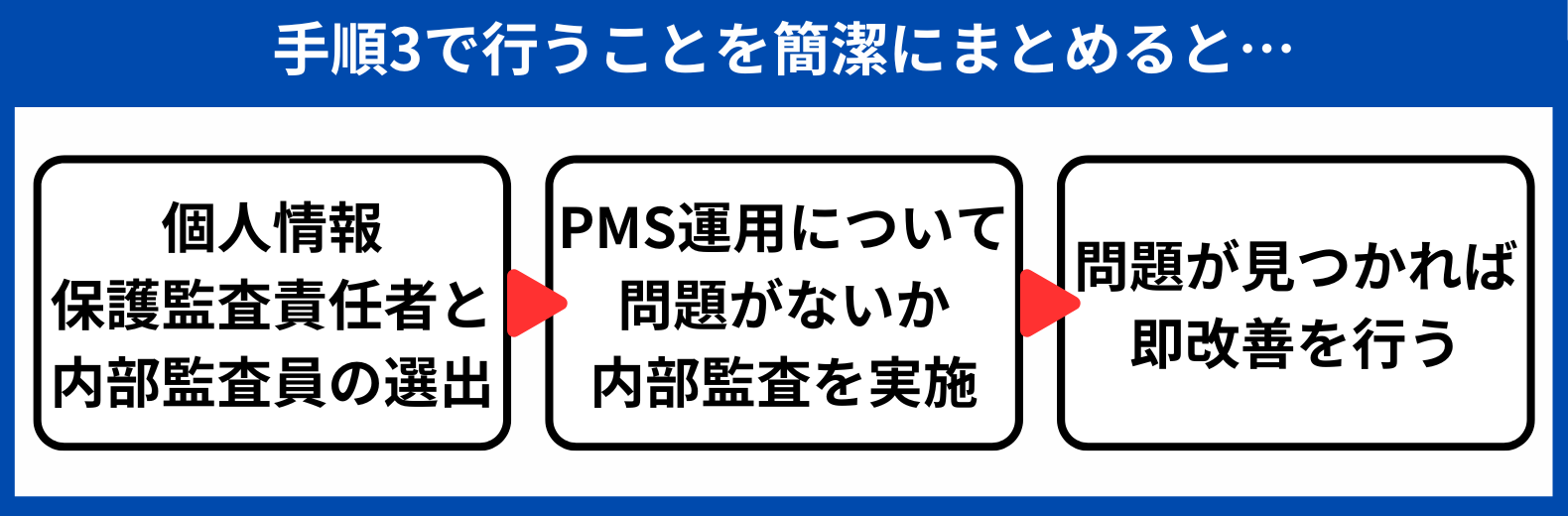 手順3