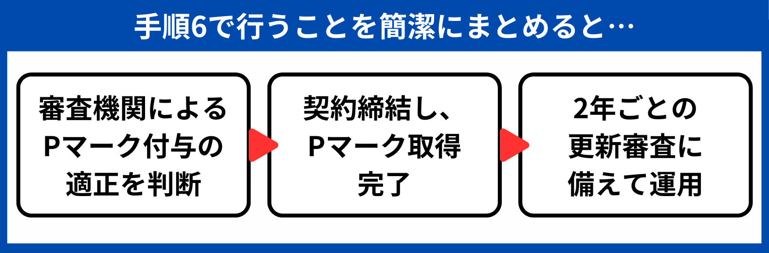 手順6