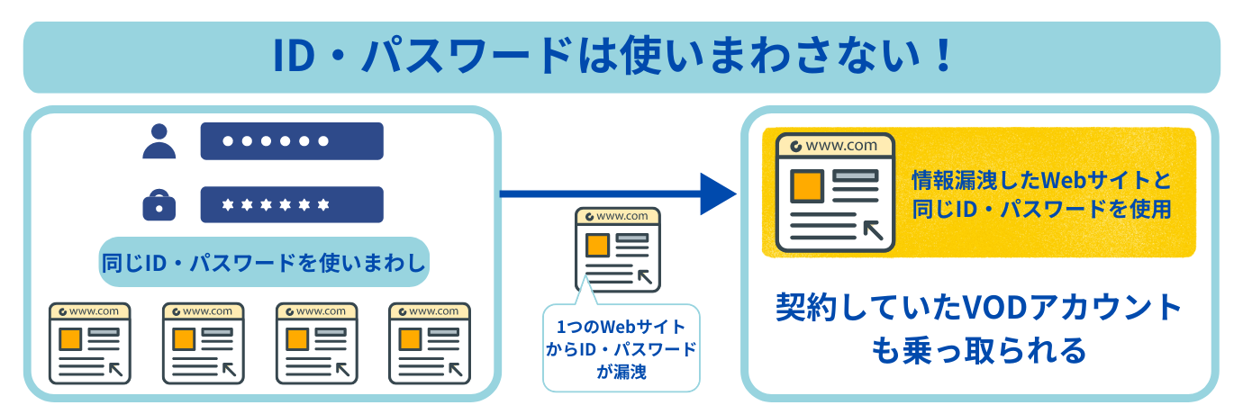 ID・パスワード使いまわさない