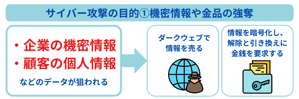 サイバー攻撃目的①