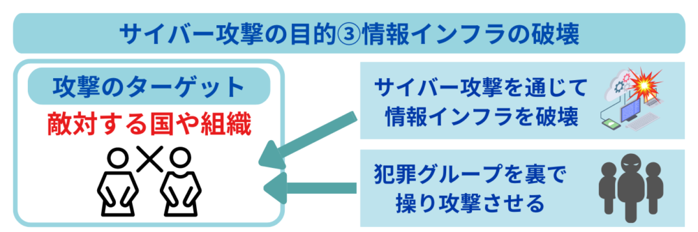 サイバー攻撃の目的③