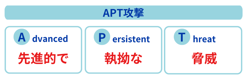 APT攻撃