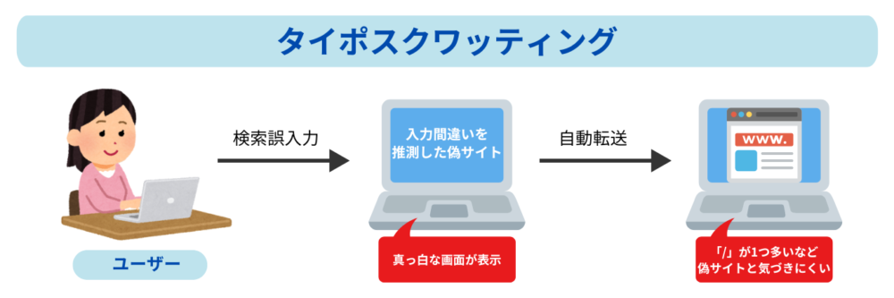 タイポスクワッティング