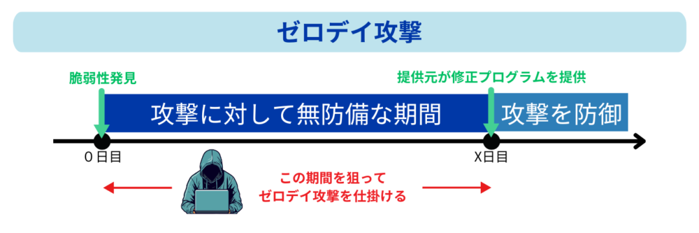 ゼロデイ攻撃