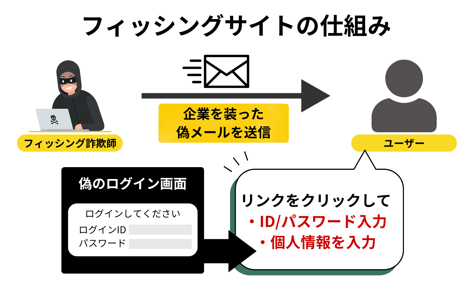 フィッシングサイトの仕組み