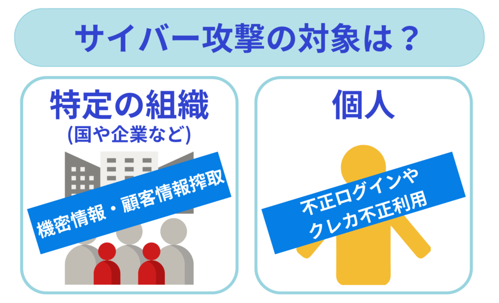 サイバー攻撃の対象は？