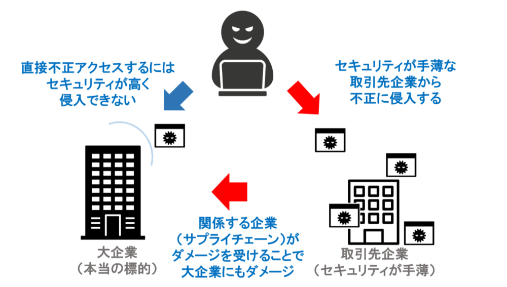 サプライチェーン攻撃
