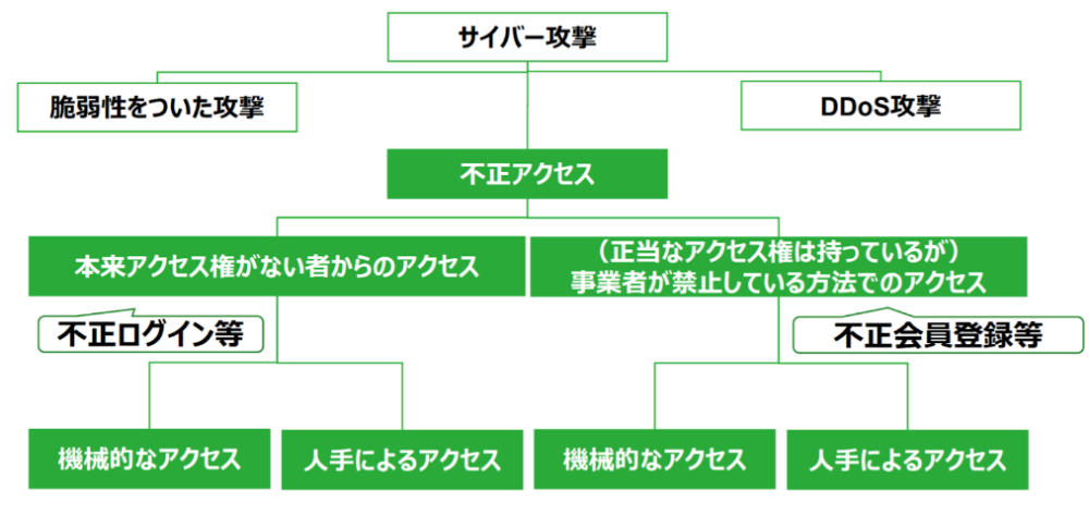 サイバー攻撃　構図