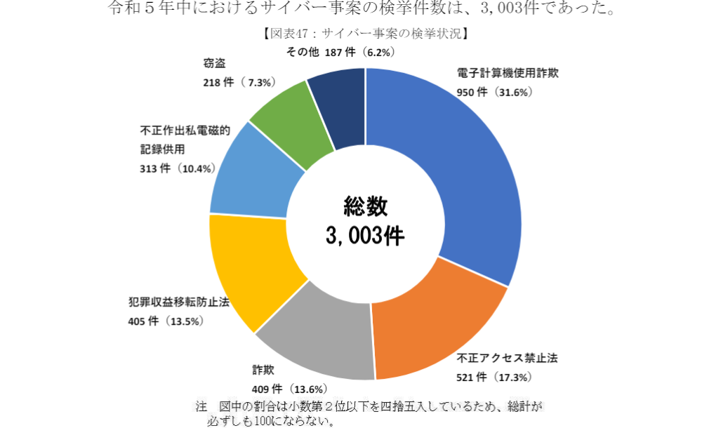 サイバー犯罪検挙件数