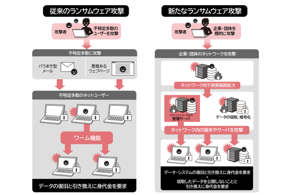 ランサムウェア