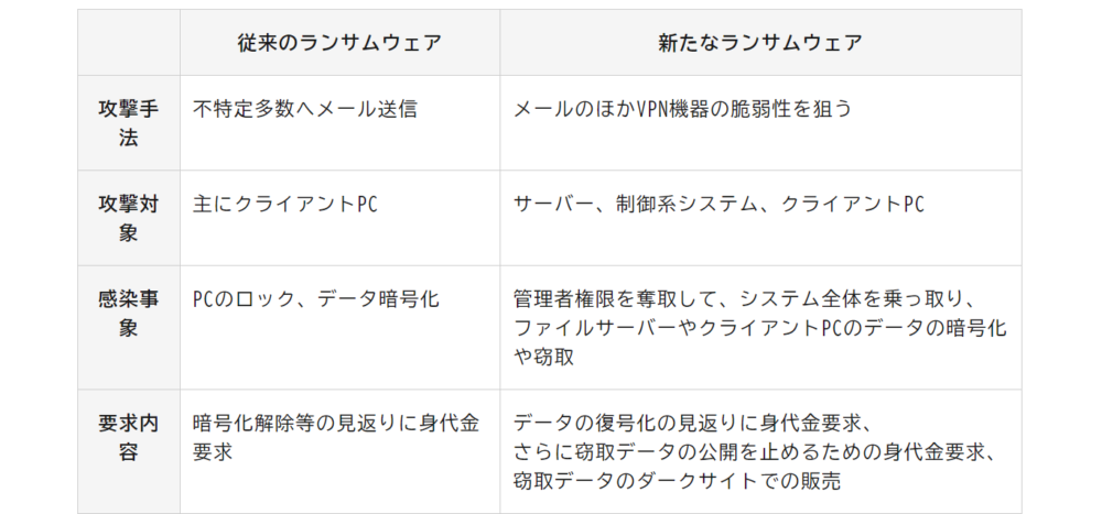 ランサムウェア➁