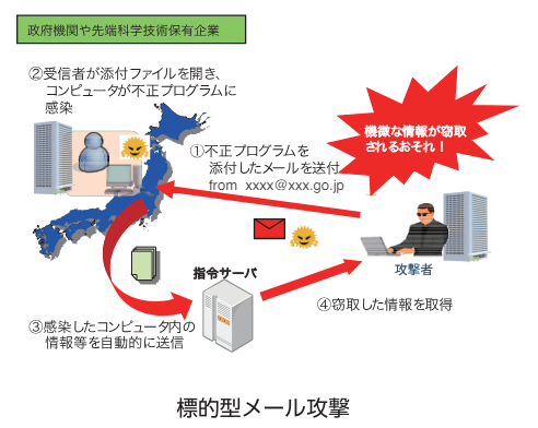 標的型攻撃