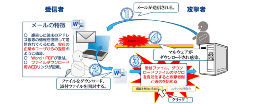 エモテット