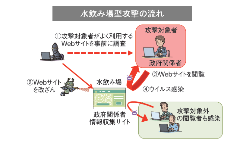 水飲み場型攻撃