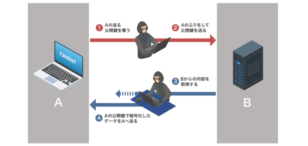 中間者攻撃